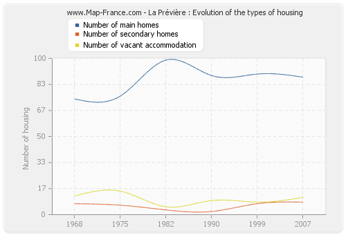La Prévière : Evolution of the types of housing